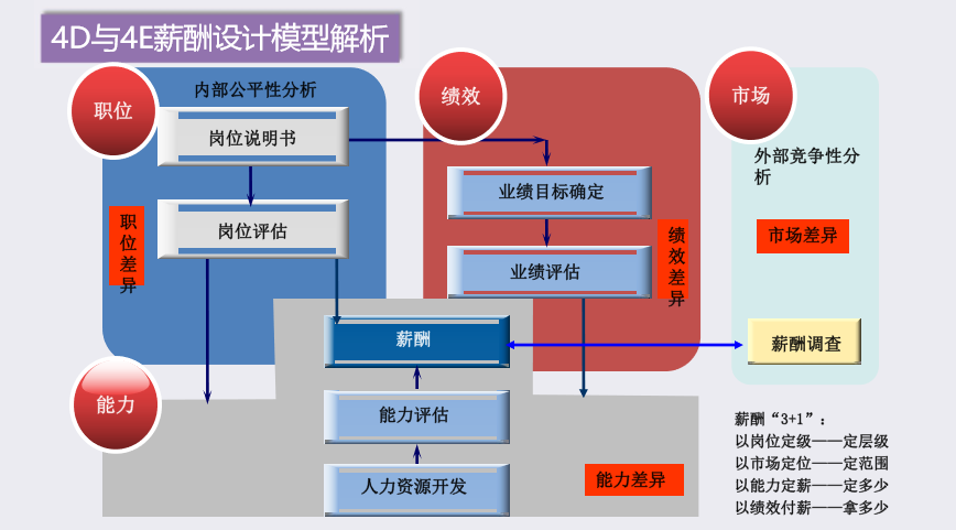 薪酬4D與4E設計模型.png