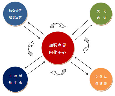 企業(yè)文化雷達圖