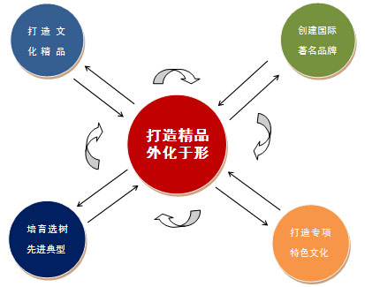 企業(yè)文化建設(shè)雷達圖