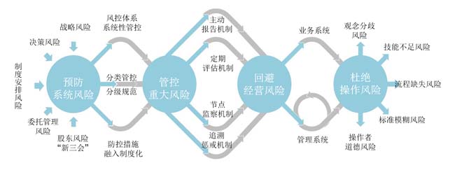 集團(tuán)型企業(yè)風(fēng)險(xiǎn)管控模式