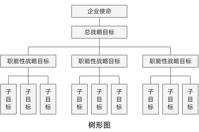 戰(zhàn)略目標(biāo)管理體系樹(shù)形圖