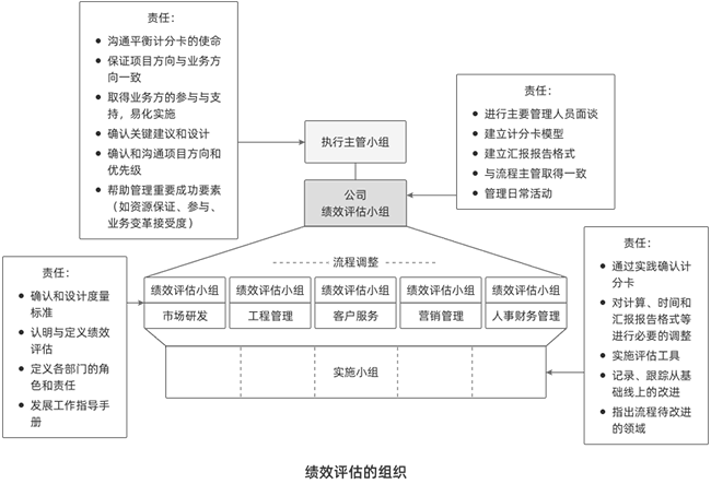 績效評估的組織