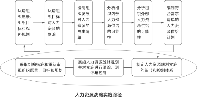 人力資源戰(zhàn)略實施路徑