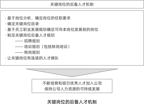 關鍵崗位的后備人才機制