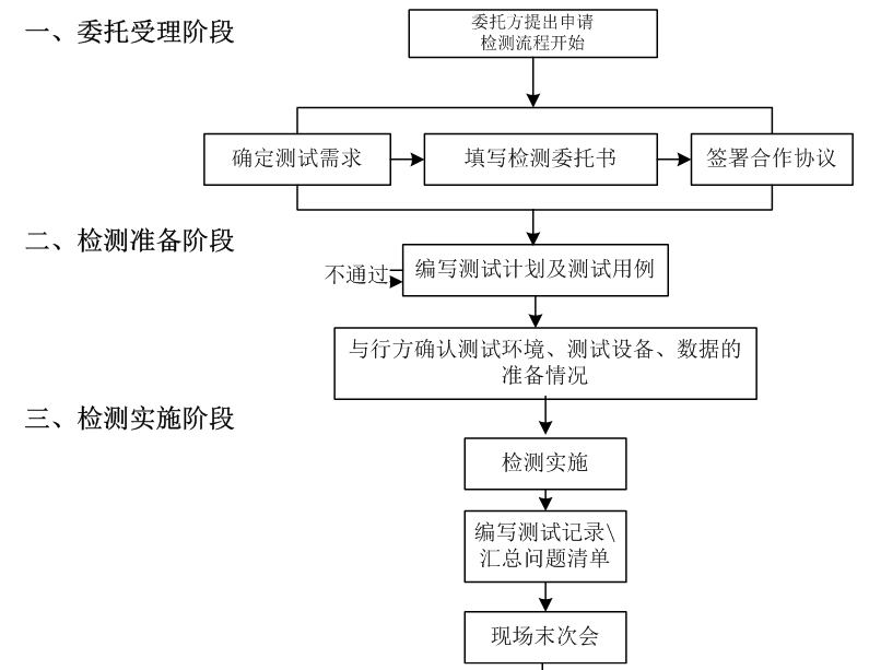 金融領域安全IC卡和密碼應用示范工程驗收測試（國密算法改造驗收）