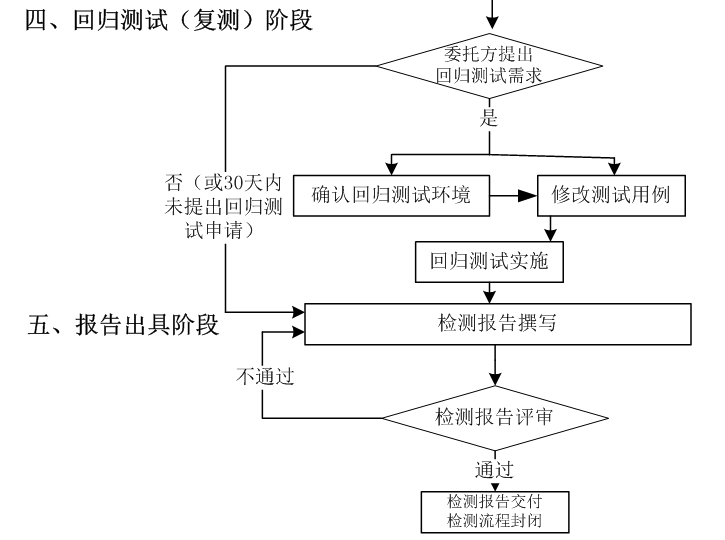 金融領域安全IC卡和密碼應用示范工程驗收測試（國密算法改造驗收）