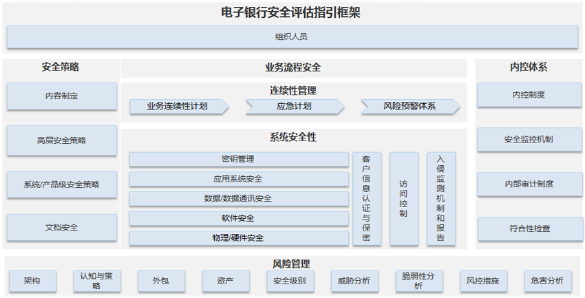 電子銀行評估