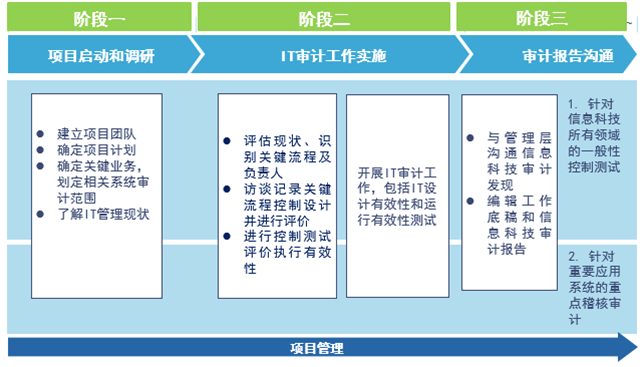 信息系統(tǒng)審計(jì)（IS審計(jì)）