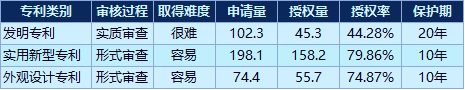 數(shù)據(jù)來源：國家知識產(chǎn)權局|新浪財經(jīng)（單位：萬）