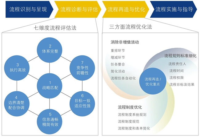 流程診斷