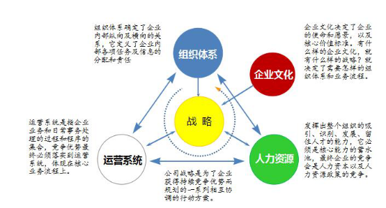 戰(zhàn)略規(guī)劃咨詢的五個(gè)關(guān)鍵要素