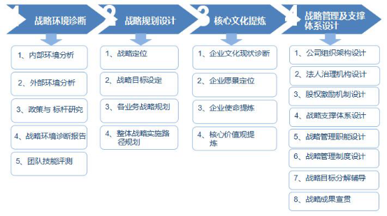 戰(zhàn)略規(guī)劃實(shí)施流程圖