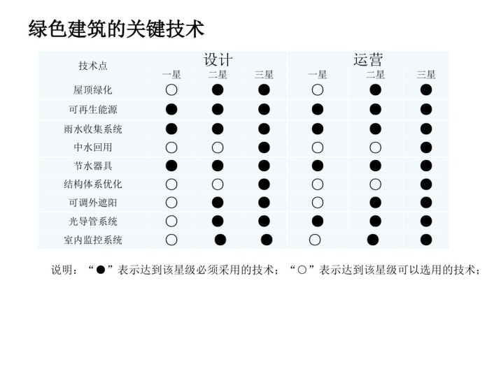 綠色建筑的關(guān)鍵技術(shù)