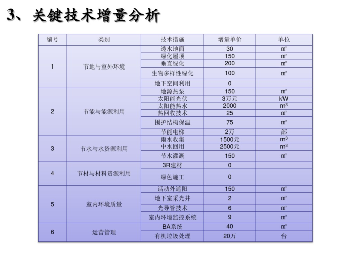 關(guān)鍵技術(shù)增量分析