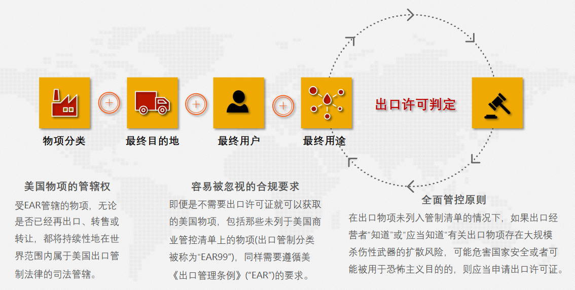 美出口管制與法律風險(圖6)