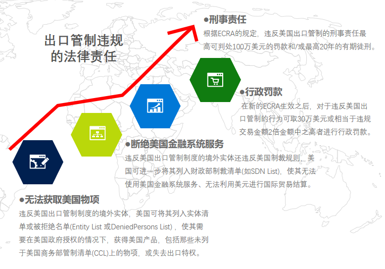 美出口管制與法律風險(圖15)