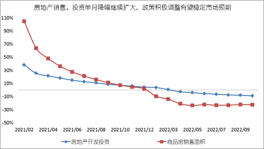 10月“三駕馬車(chē)”有所回落，四季...